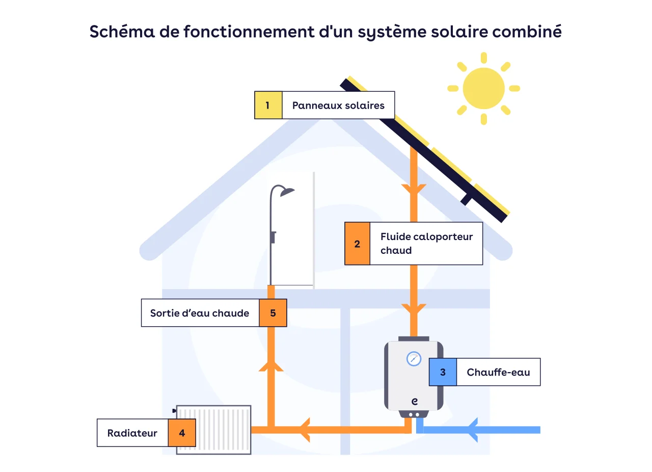 Système solaire combiné